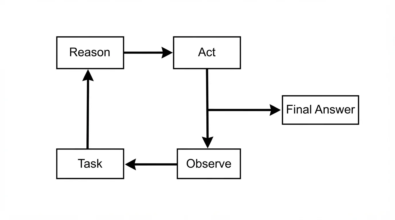 ReAct pattern design