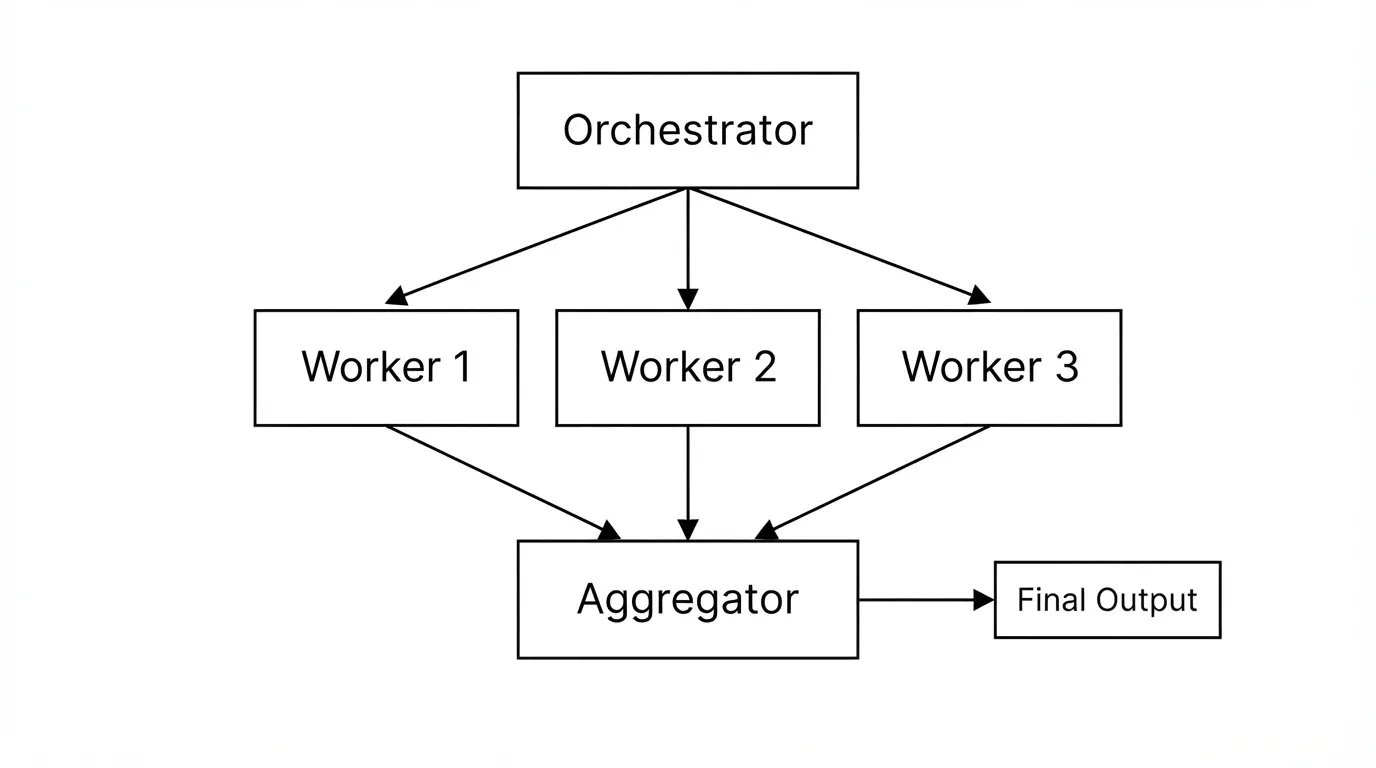 orchestration design pattern