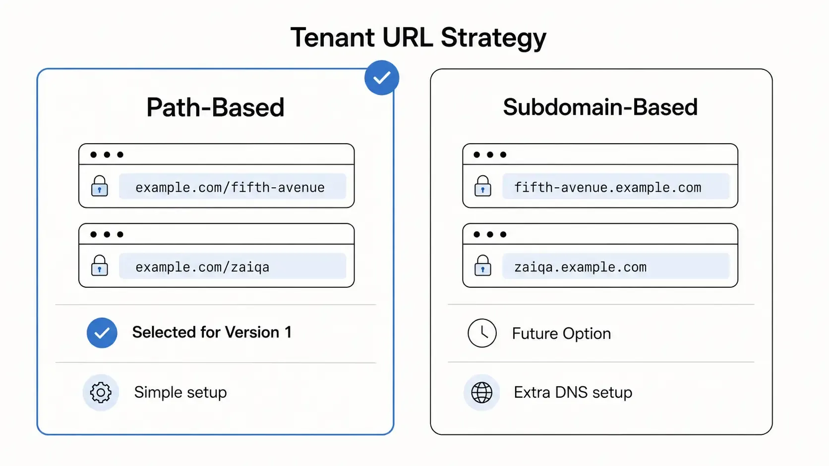 Path-based versus subdomain-based tenancy for Fifth Avenue and Zaiqa