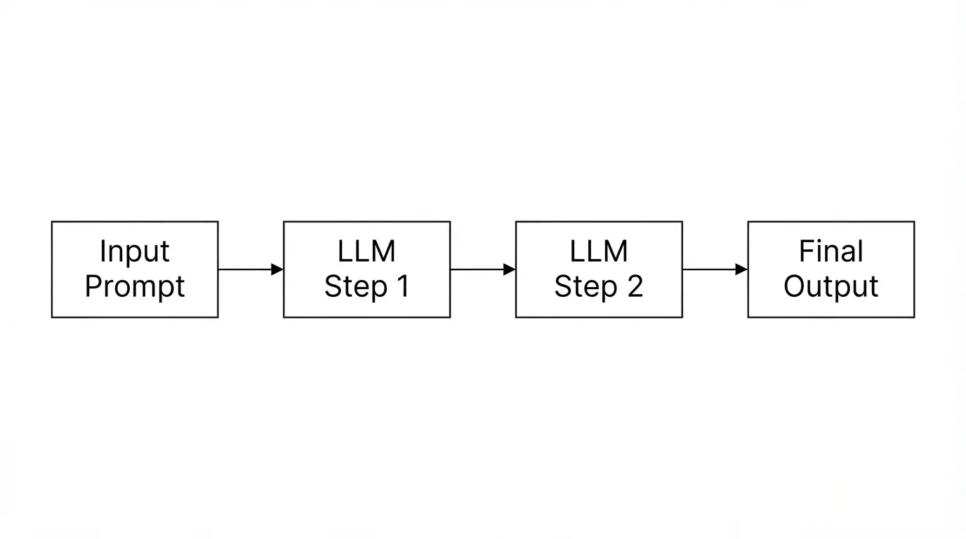 prompt chain system design